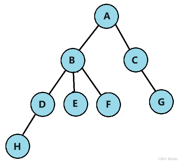 树的结构示意图